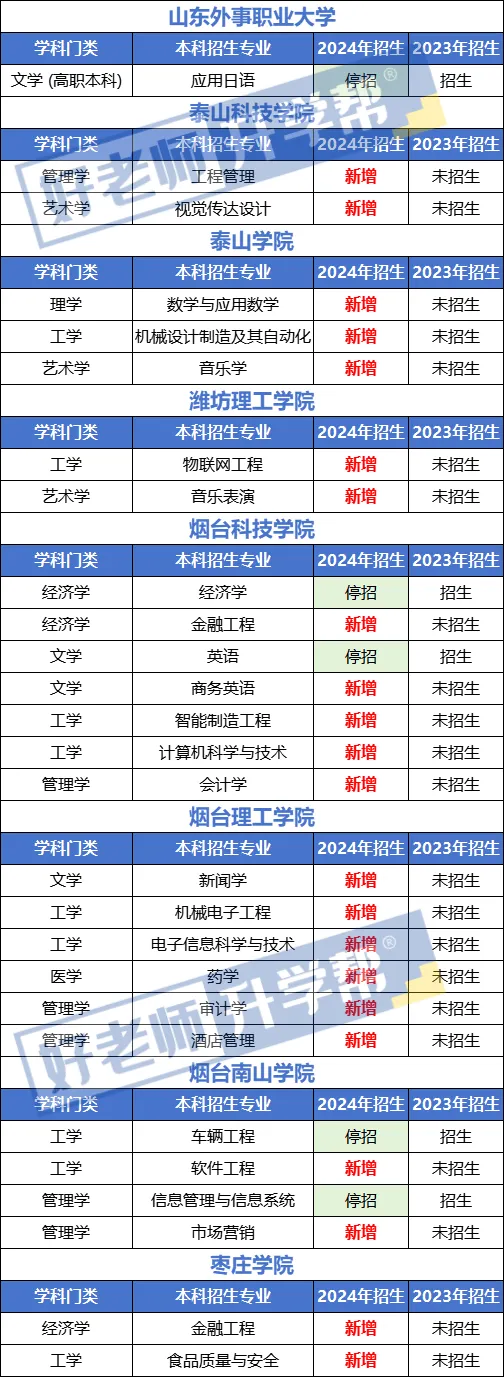 2024年山东专升本招生专业增减变化