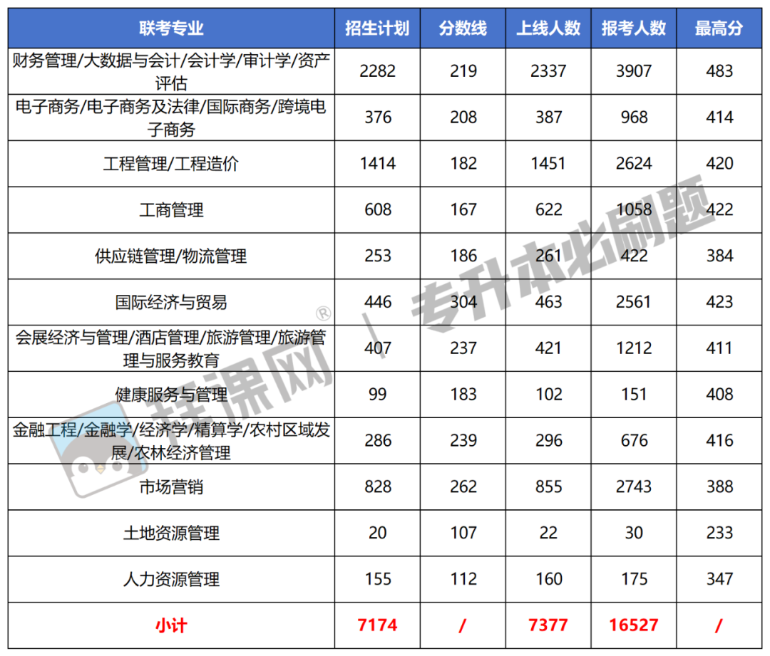 2024年河北专升本各专业最高分及上线人数