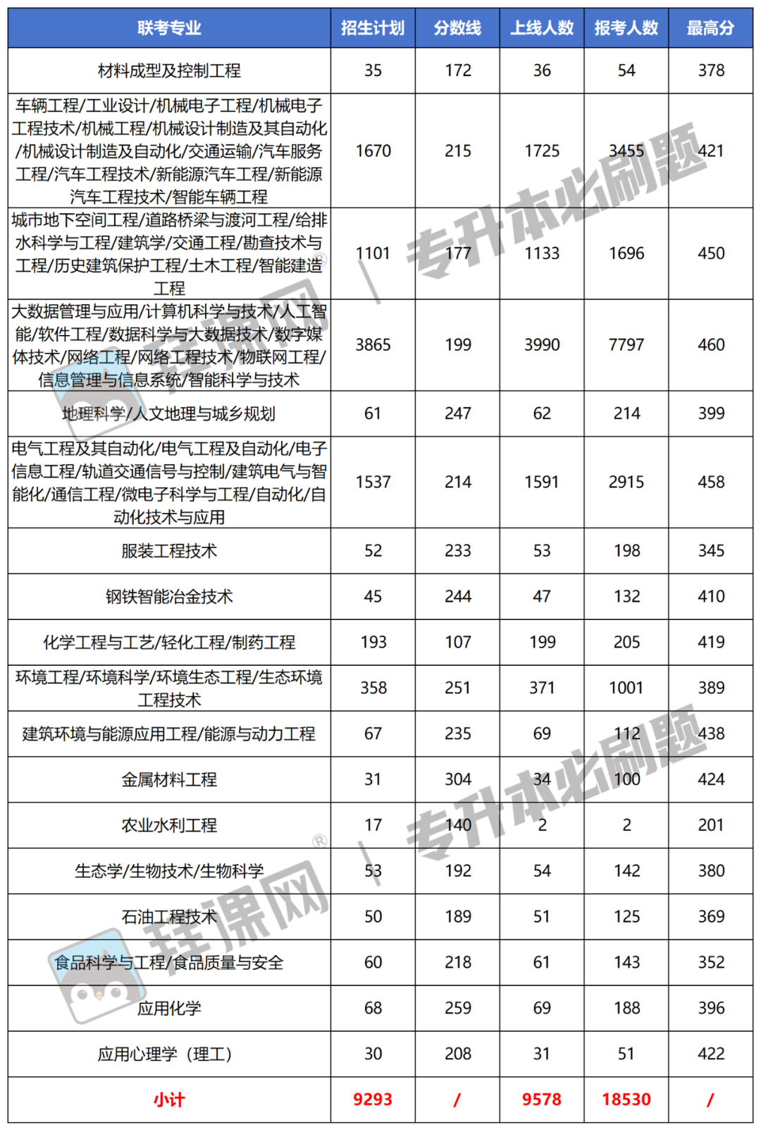 2024年河北专升本各专业最高分及上线人数