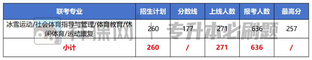 2024年河北专升本各专业最高分及上线人数