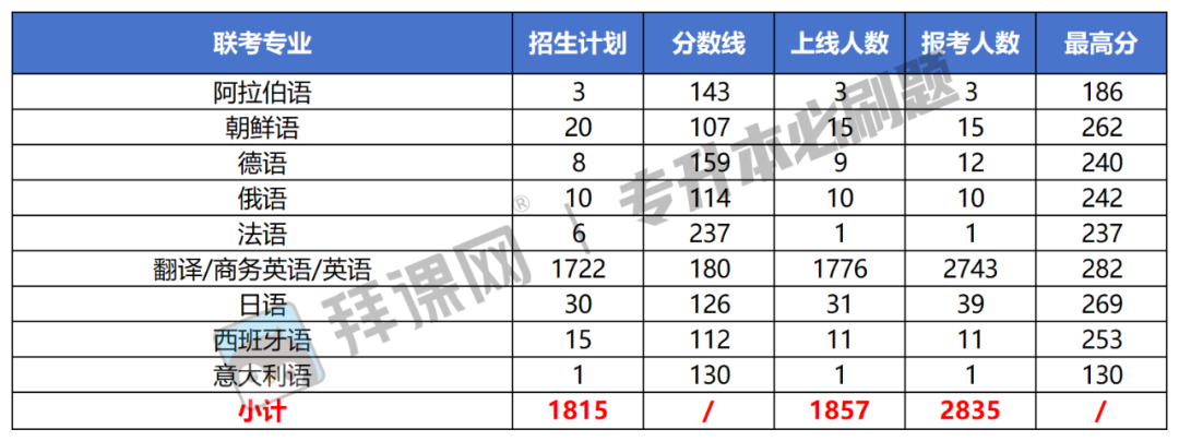 2024年河北专升本各专业最高分及上线人数