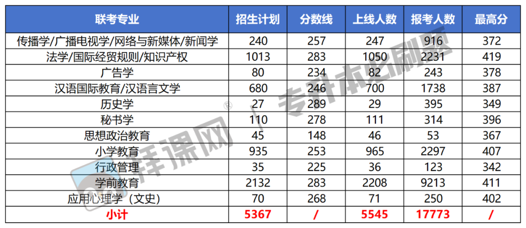 2024年河北专升本各专业最高分及上线人数