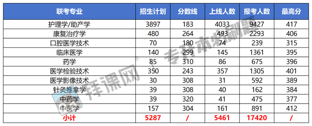 2024年河北专升本各专业最高分及上线人数