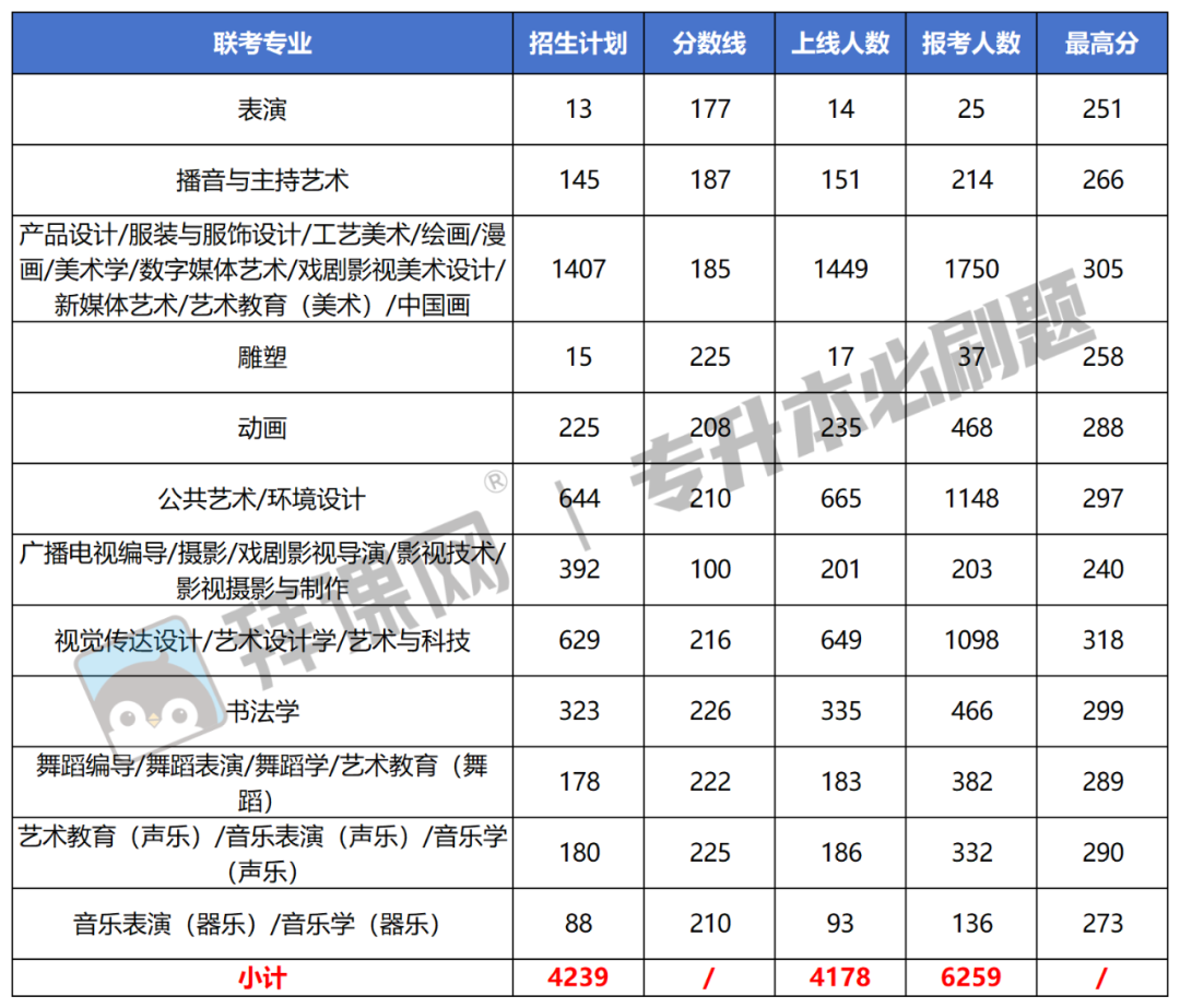 2024年河北专升本各专业最高分及上线人数