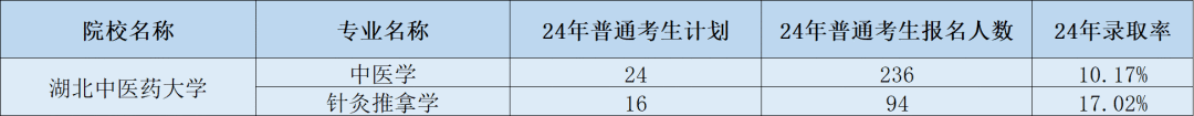 湖北专升本院校湖北中医药大学介绍