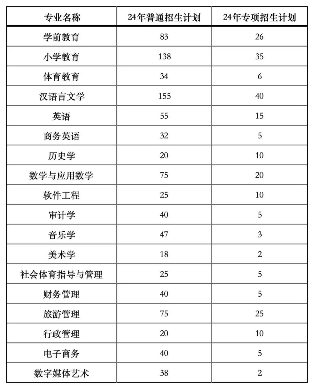 湖北专升本公办院校汉江师范学院近三年招生情况