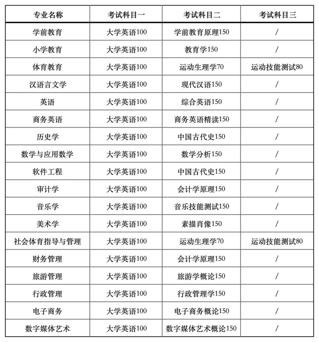 湖北专升本公办院校汉江师范学院近三年招生情况