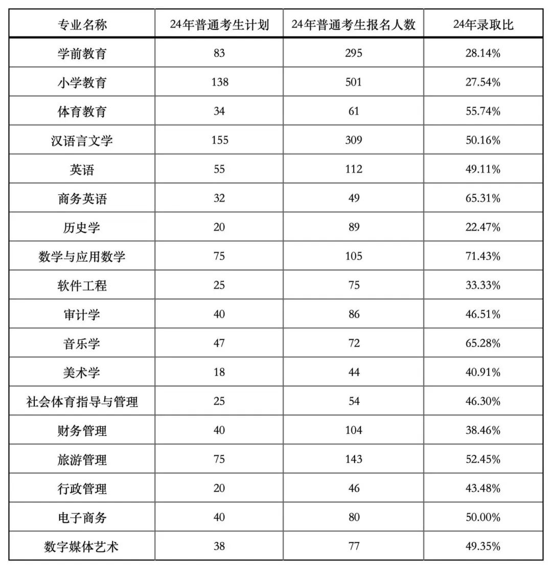 湖北专升本公办院校汉江师范学院近三年招生情况