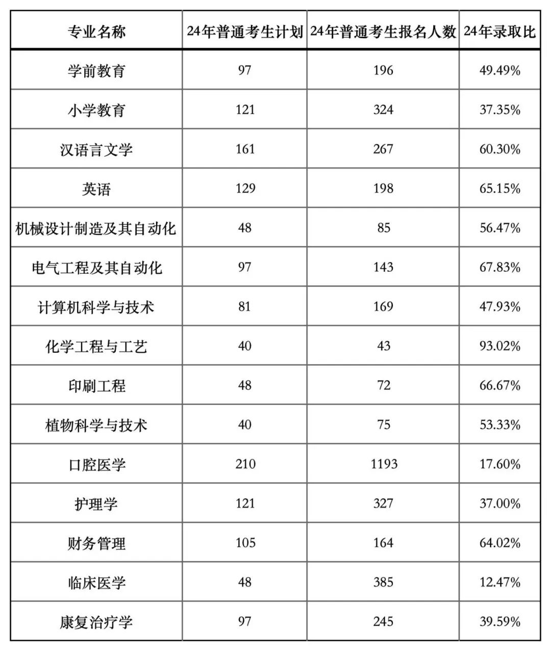 湖北专升本公办院校荆楚理工学院2024年专升本招生情况