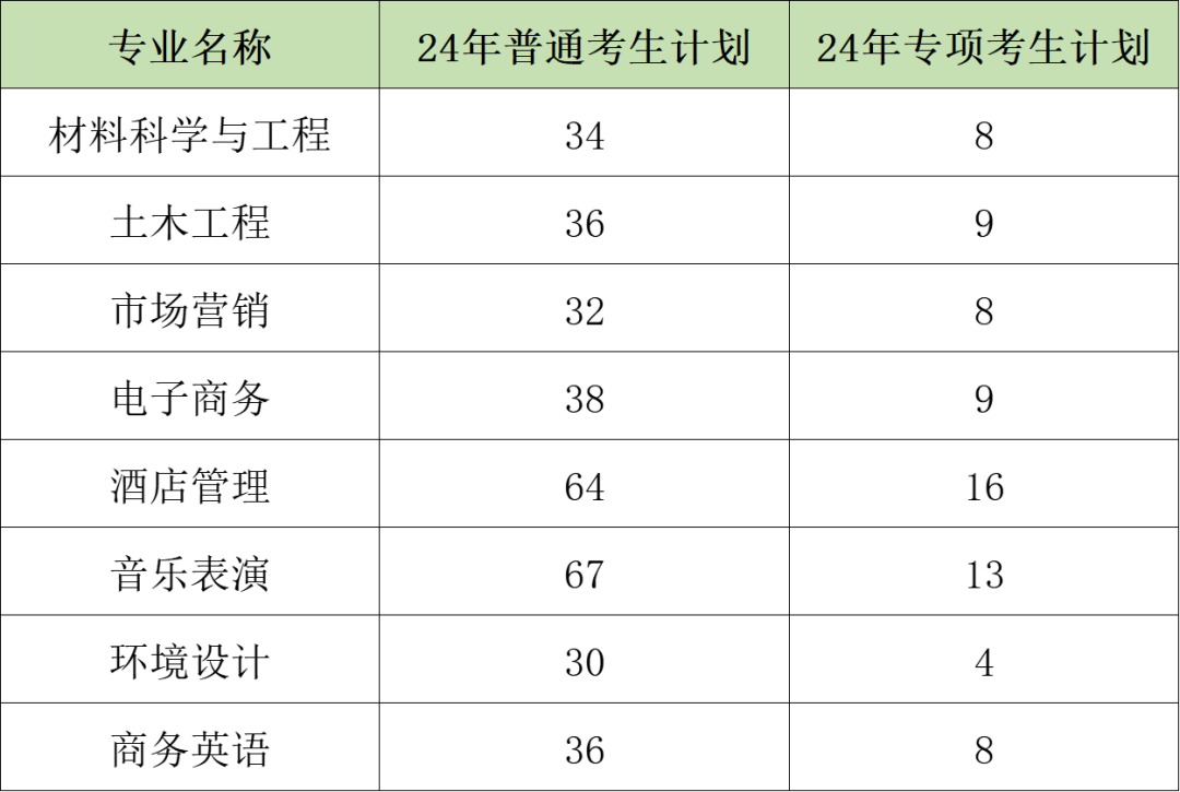 2024年湖北第二师范学院专升本招生情况