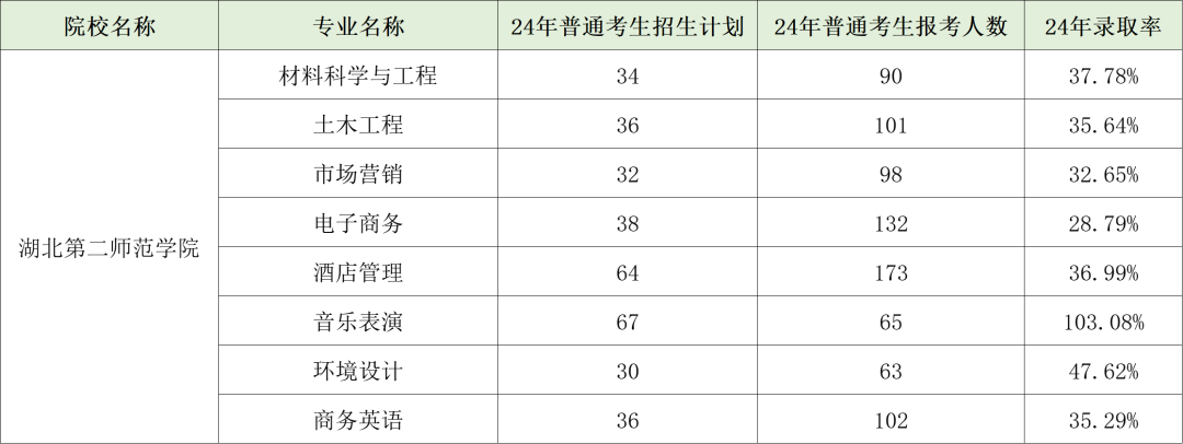 2024年湖北第二师范学院专升本招生情况