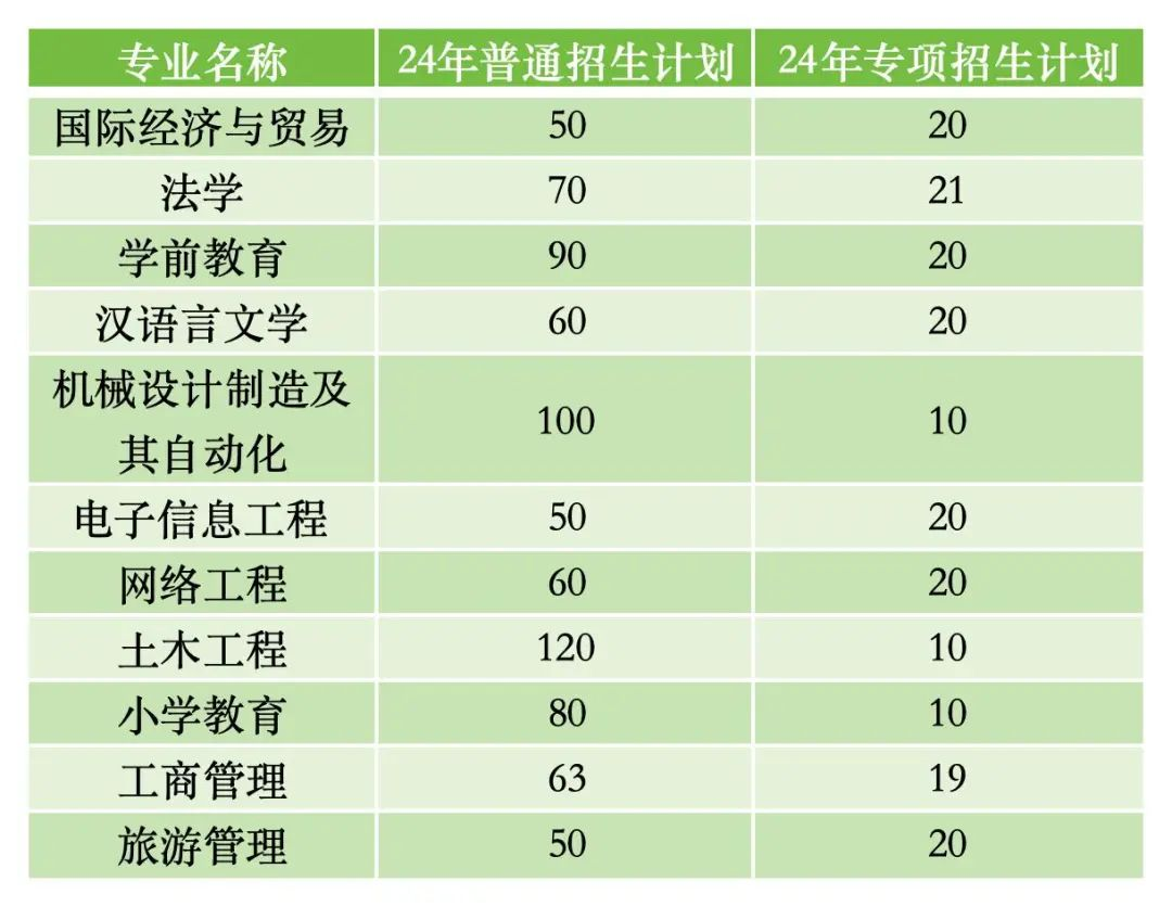 2024年黄冈师范学院专升本招生情况