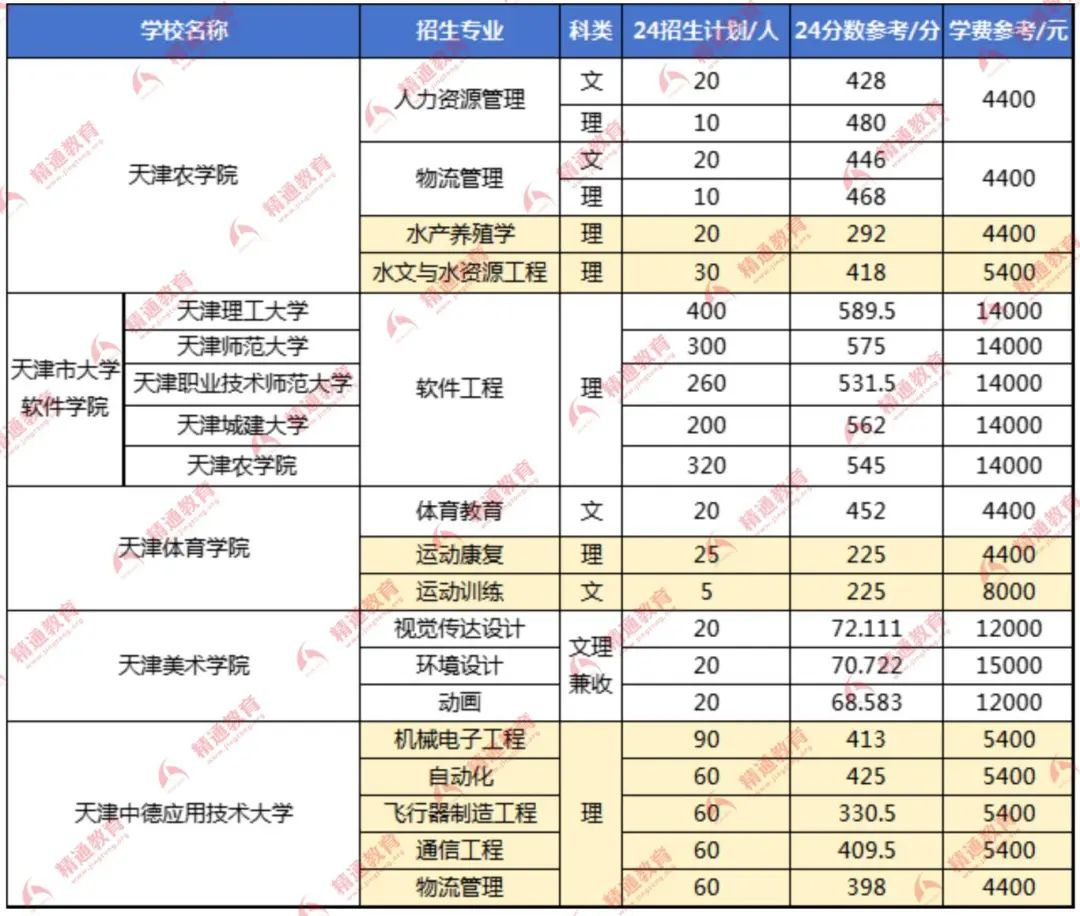 天津专升本能报的公办院校有哪些？