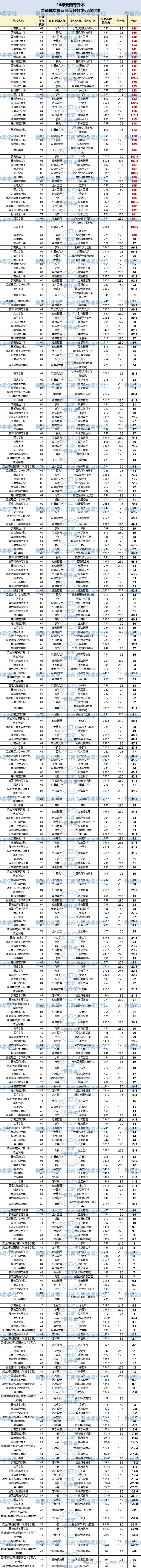 2024年云南专升本录取分数线与省控线对比