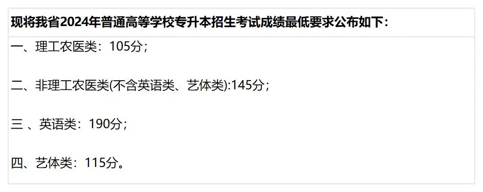 20​24年全国各省份专升本最低分数线汇总