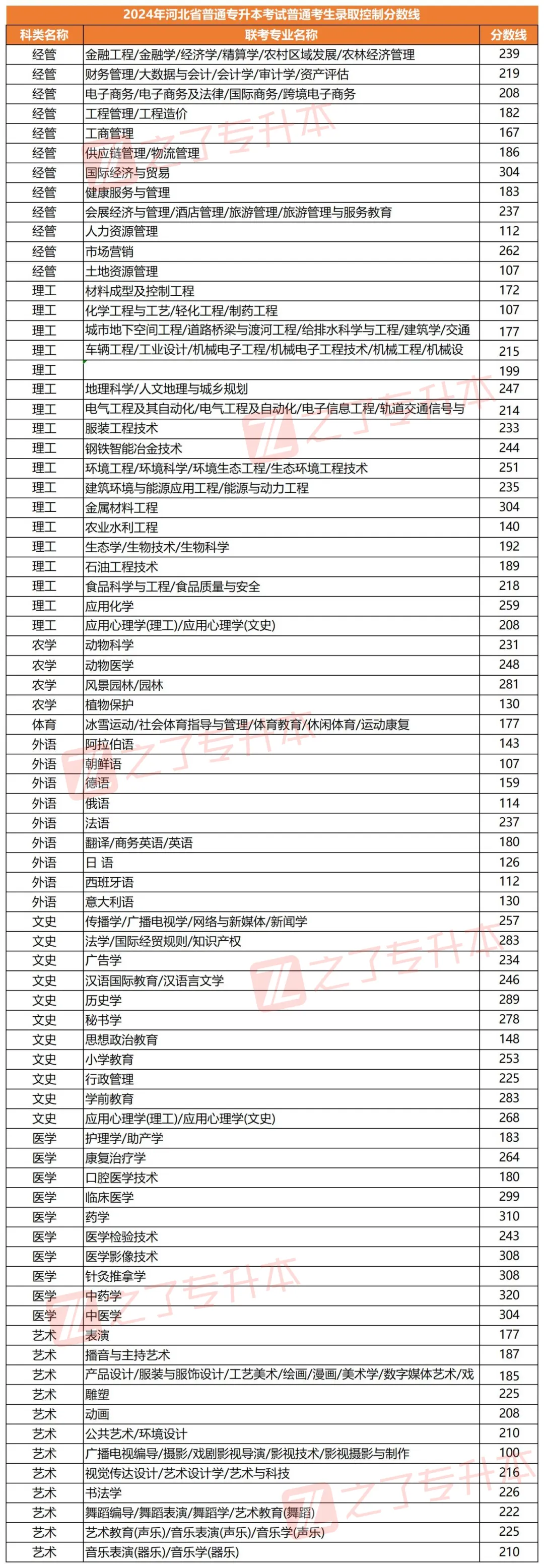 20​24年全国各省份专升本最低分数线汇总