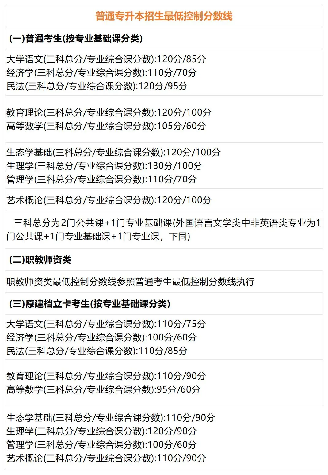 20​24年全国各省份专升本最低分数线汇总