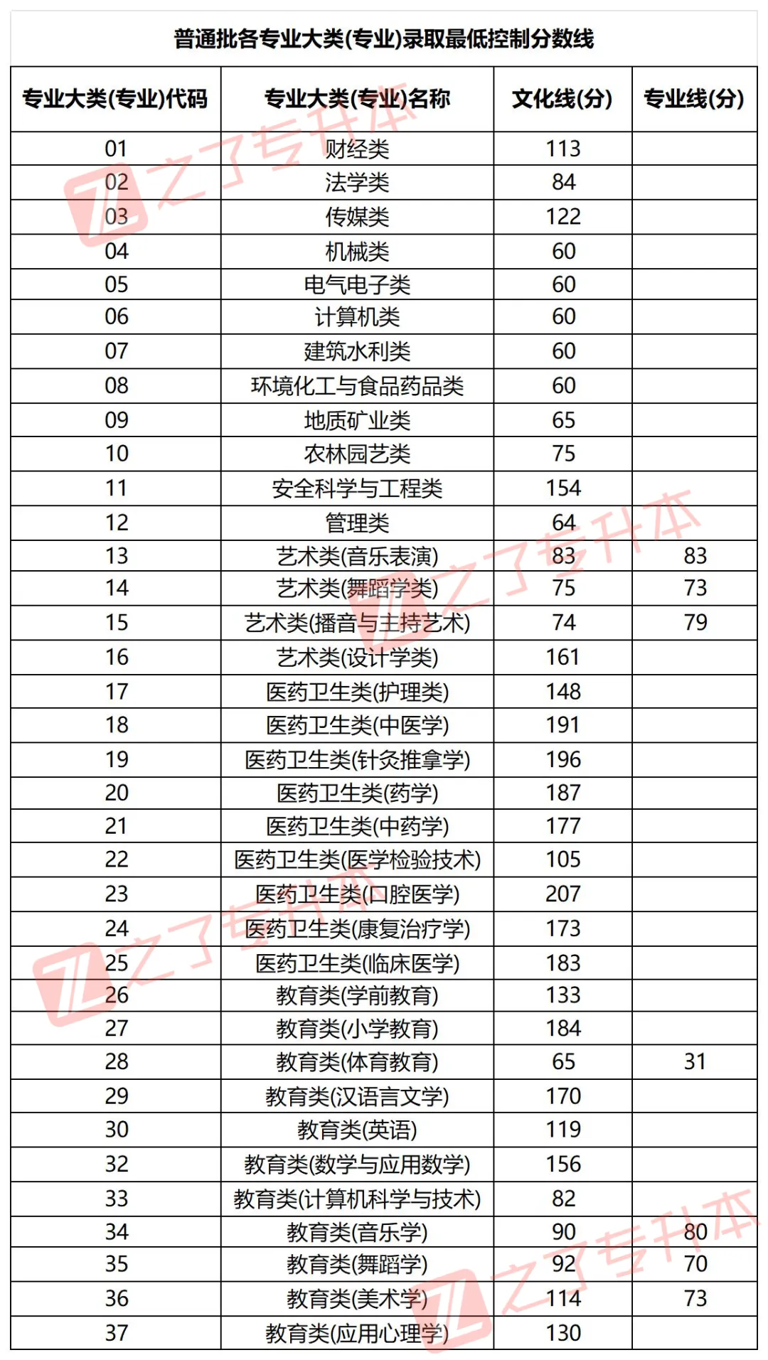 20​24年全国各省份专升本最低分数线汇总