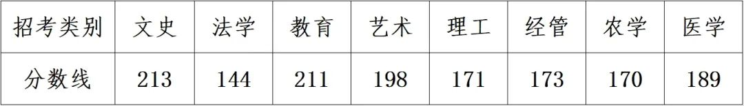 20​24年全国各省份专升本最低分数线汇总