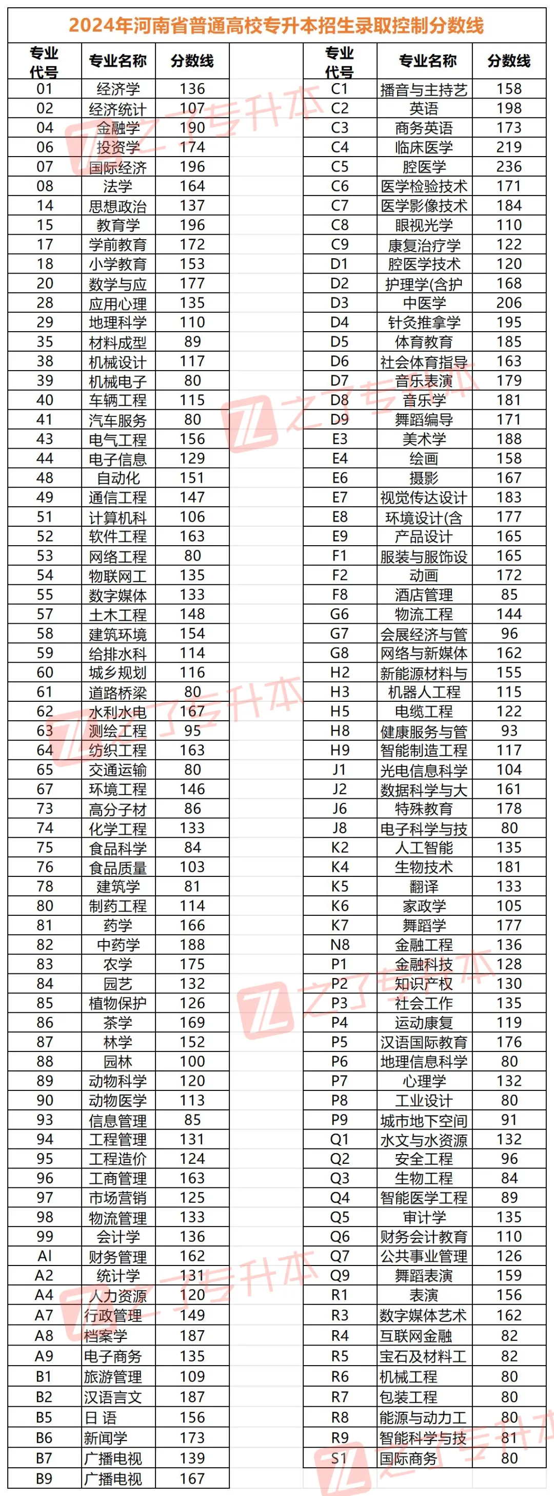 20​24年全国各省份专升本最低分数线汇总