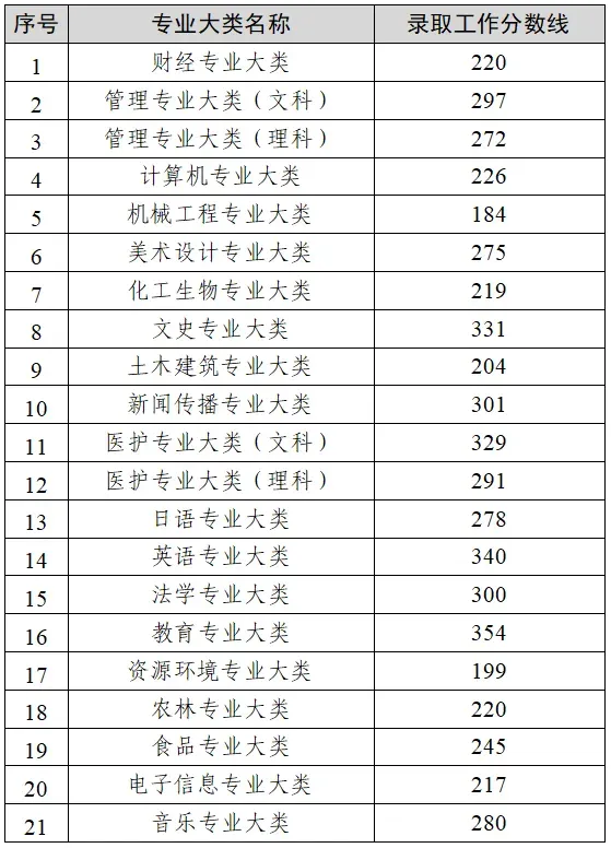 20​24年全国各省份专升本最低分数线汇总