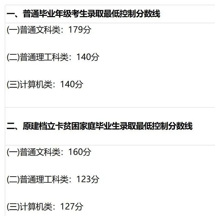 20​24年全国各省份专升本最低分数线汇总