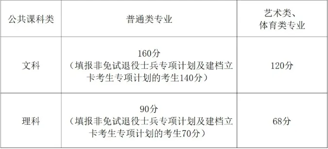 20​24年全国各省份专升本最低分数线汇总