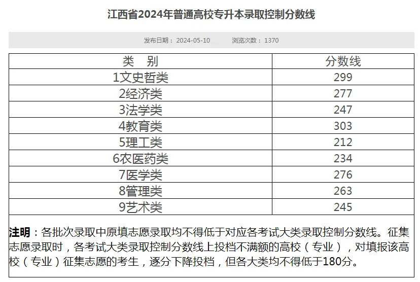 20​24年全国各省份专升本最低分数线汇总