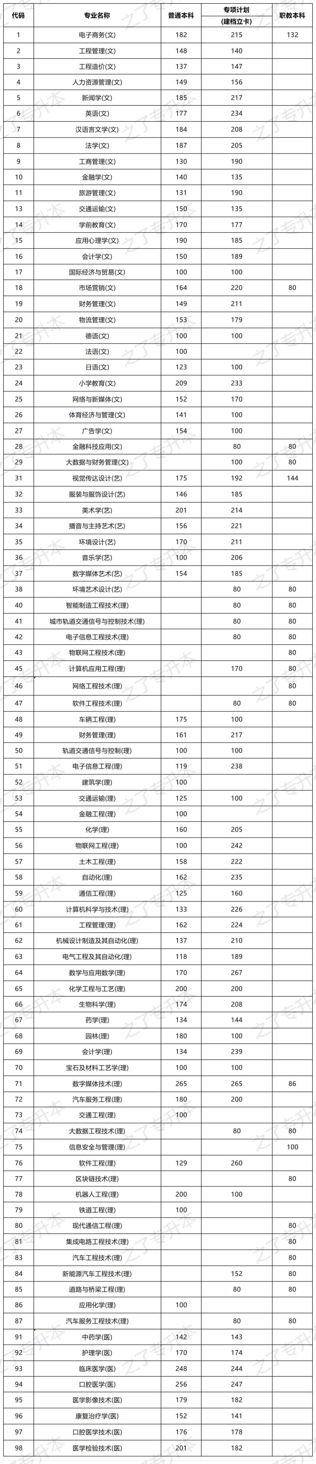 20​24年全国各省份专升本最低分数线汇总