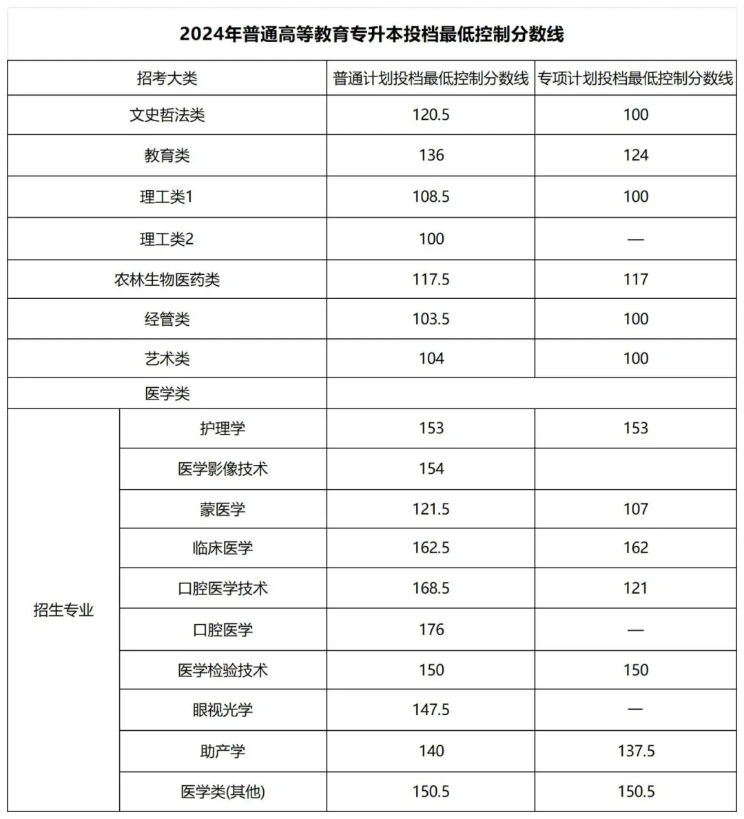 20​24年全国各省份专升本最低分数线汇总