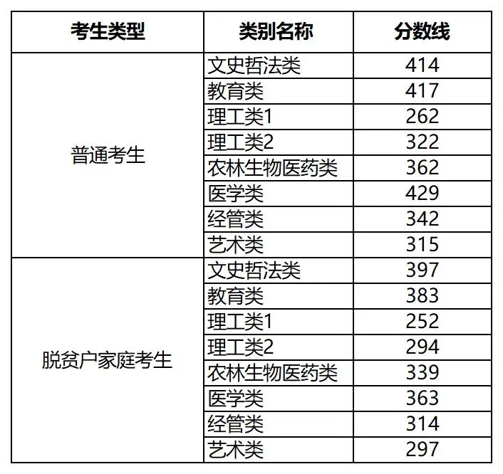 20​24年全国各省份专升本最低分数线汇总