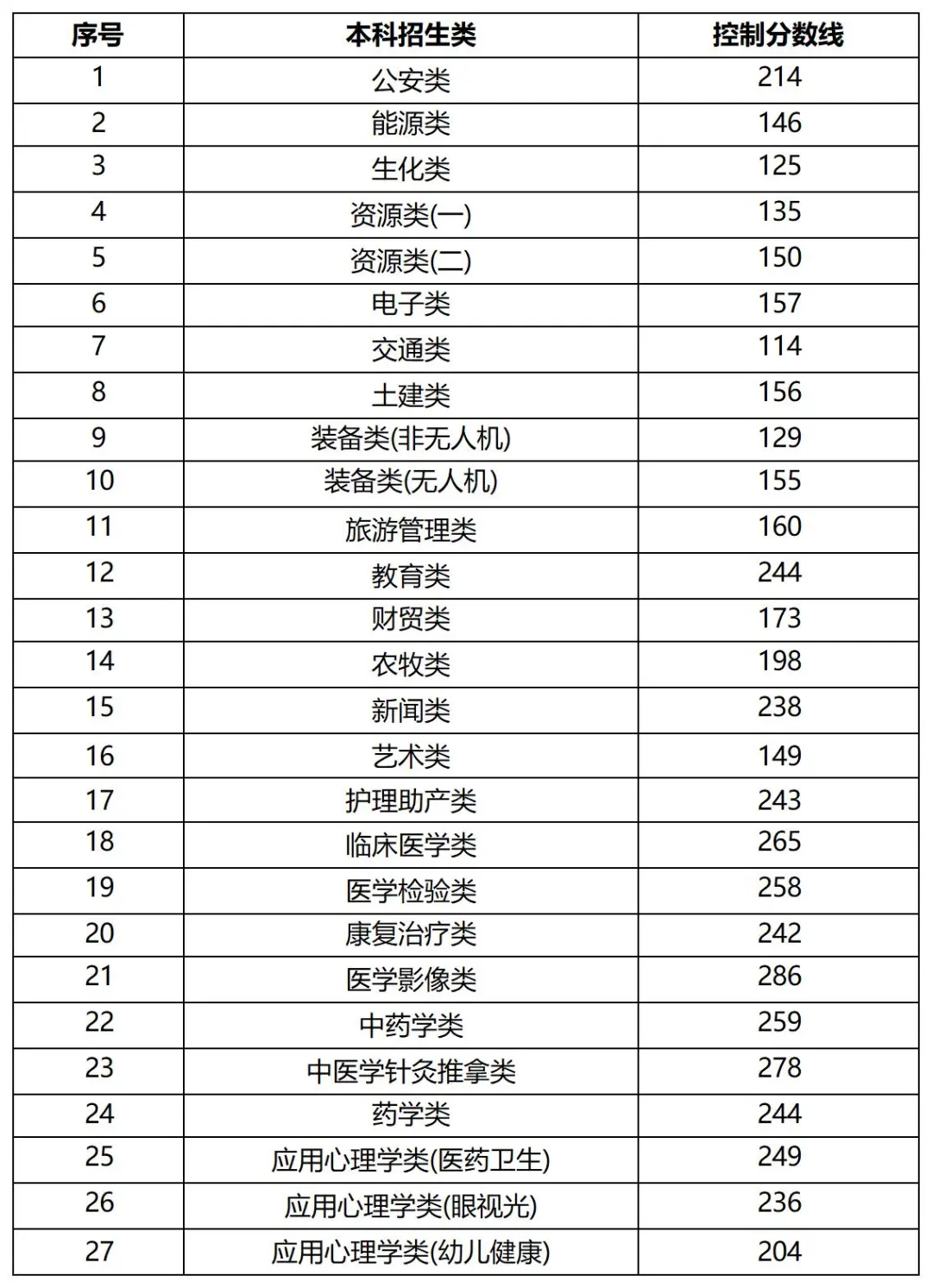 20​24年全国各省份专升本最低分数线汇总