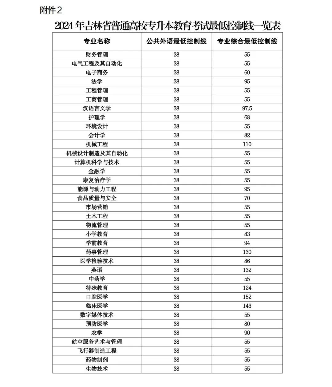 20​24年全国各省份专升本最低分数线汇总