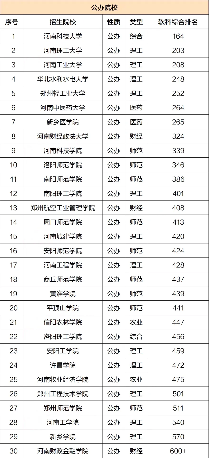 2024年河南专升本招生院校综合实力排名