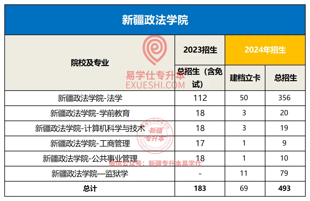 新疆政法学院专升本2023-2024年招生录取分析