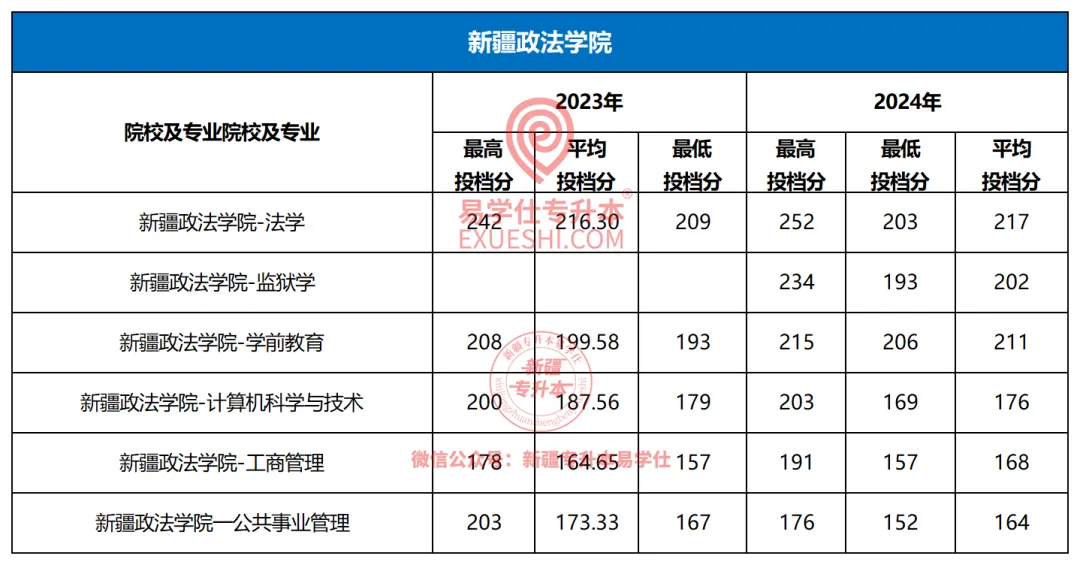 新疆政法学院专升本2023-2024年招生录取分析