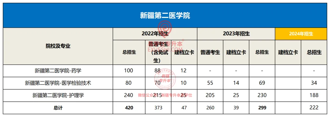 新疆第二医学院专升本2022-2024年招生录取分析