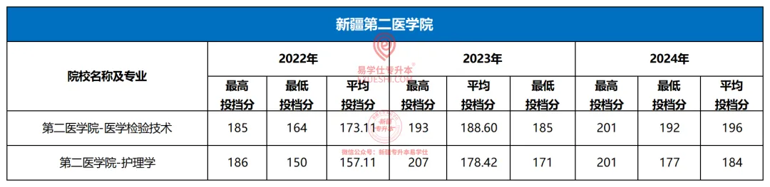 新疆第二医学院专升本2022-2024年招生录取分析