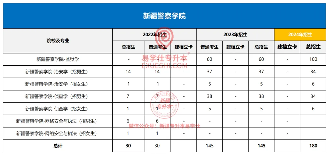 新疆警察学院专升本2022-2024年招生录取分析