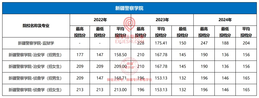 新疆警察学院专升本2022-2024年招生录取分析