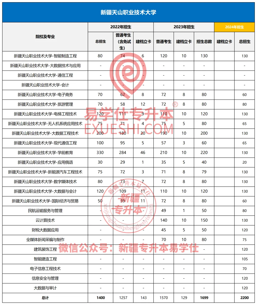 新疆天山职业技术大学专升本2022-2024年招生录取分析