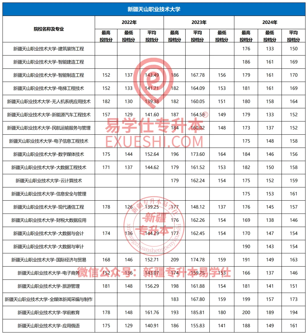 新疆天山职业技术大学专升本2022-2024年招生录取分析