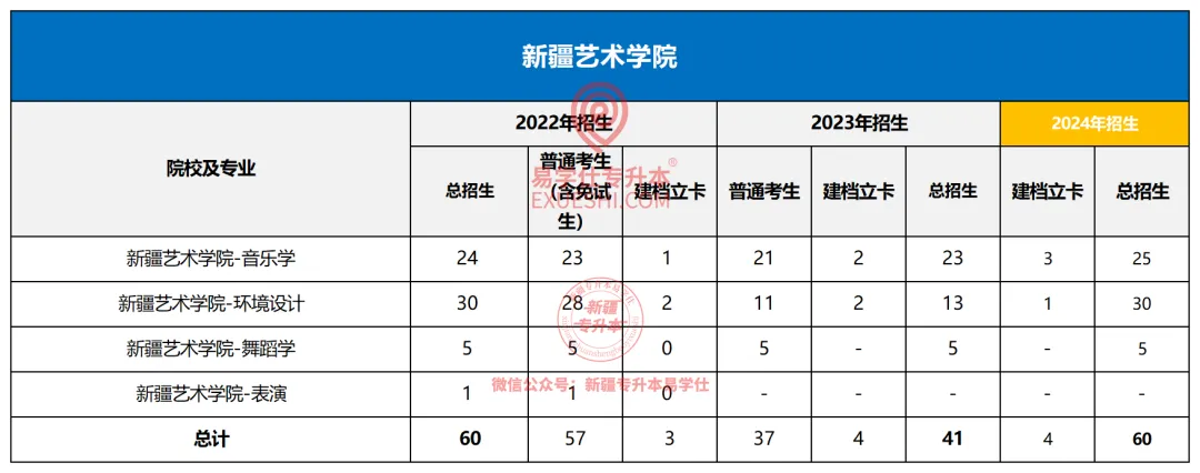 新疆艺术学院专升本2022-2024年招生录取分析