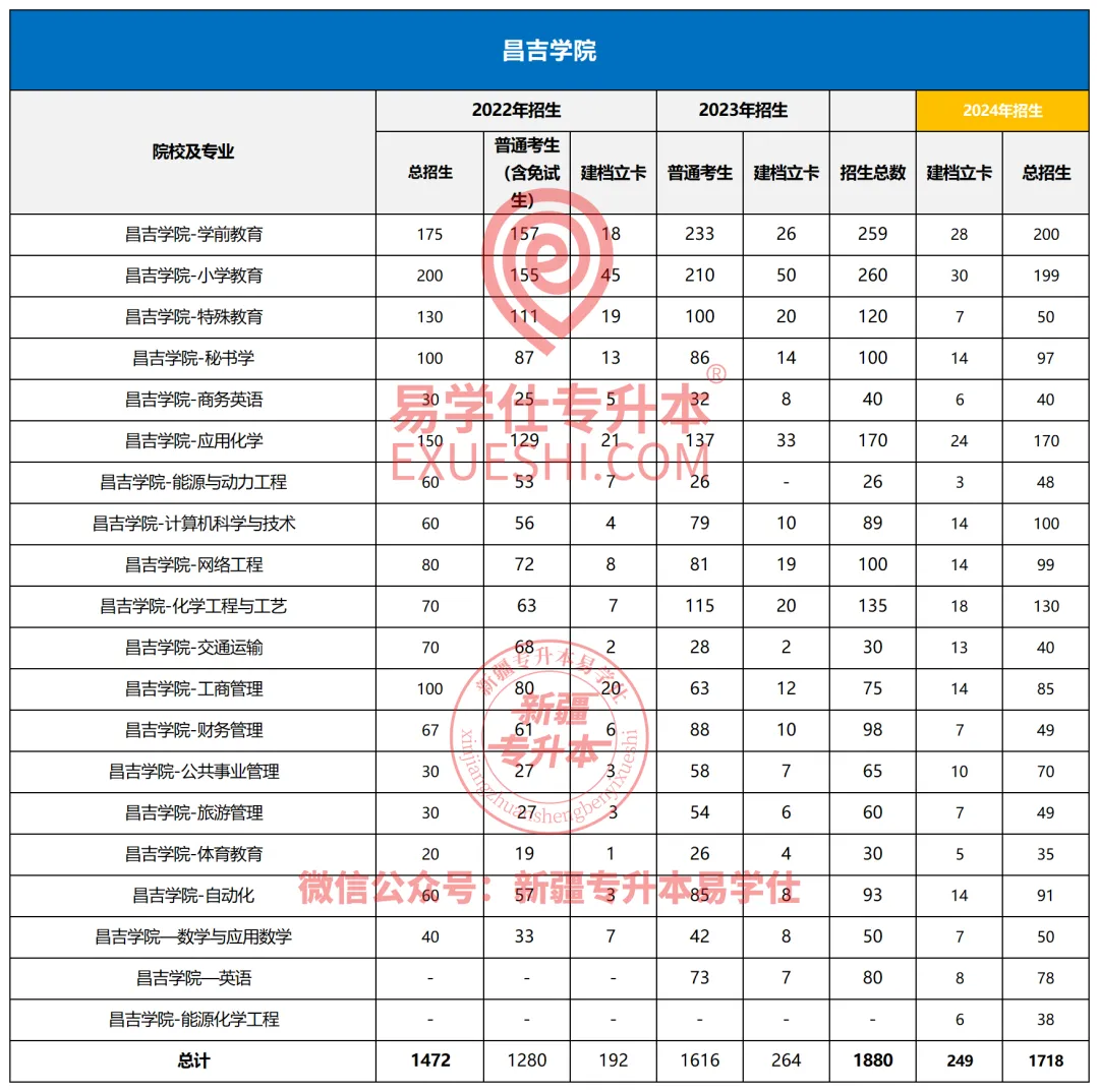 昌吉学院专升本2022-2024年招生录取分析