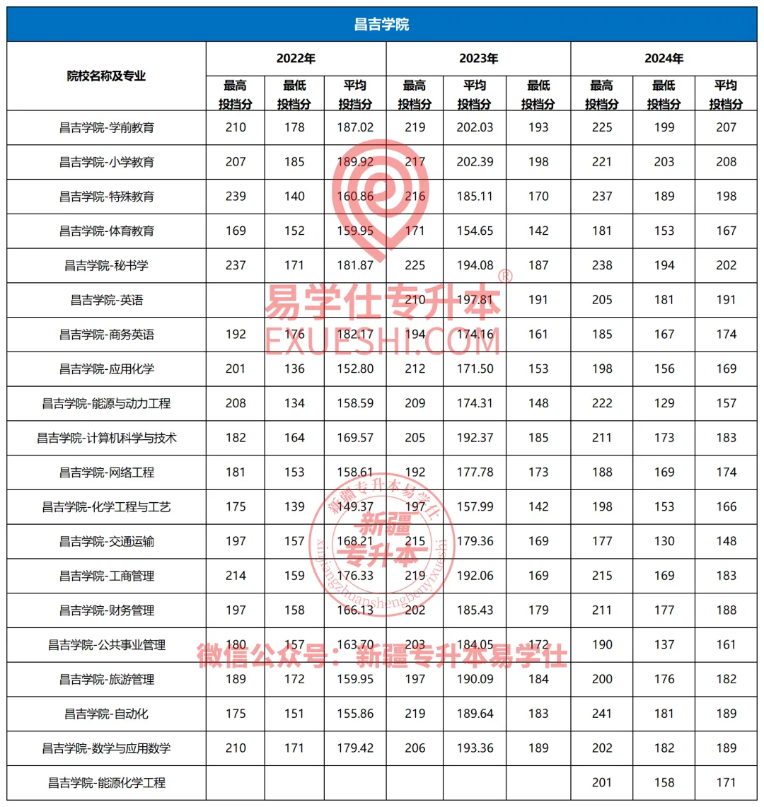 昌吉学院专升本2022-2024年招生录取分析