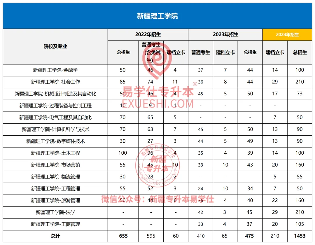 新疆理工学院专升本2022-2024年招生录取分析