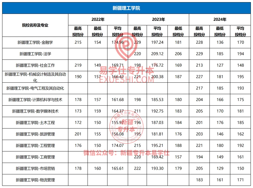 新疆理工学院专升本2022-2024年招生录取分析