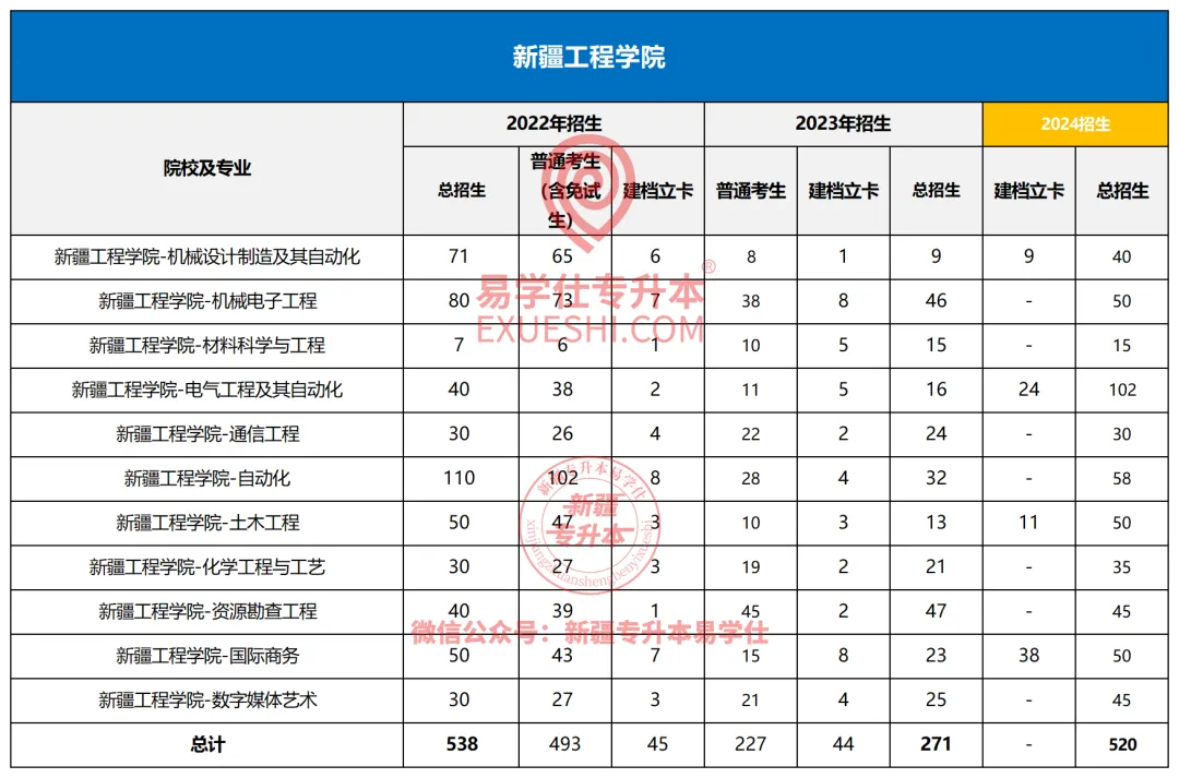 新疆工程学院专升本2022-2024年招生录取分析