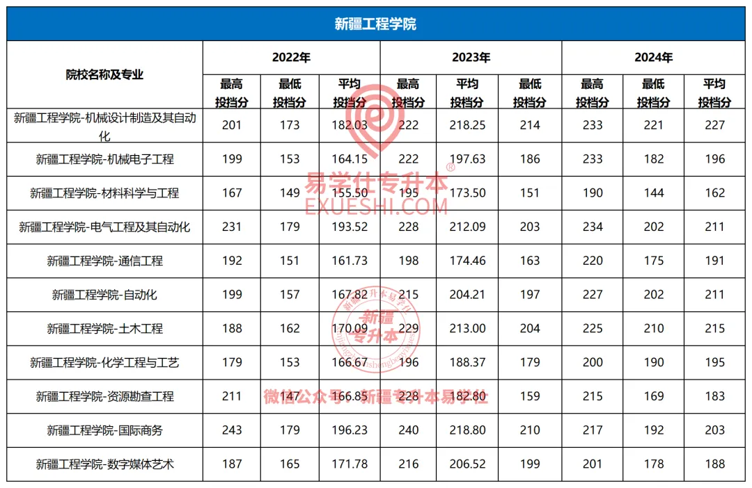 新疆工程学院专升本2022-2024年招生录取分析