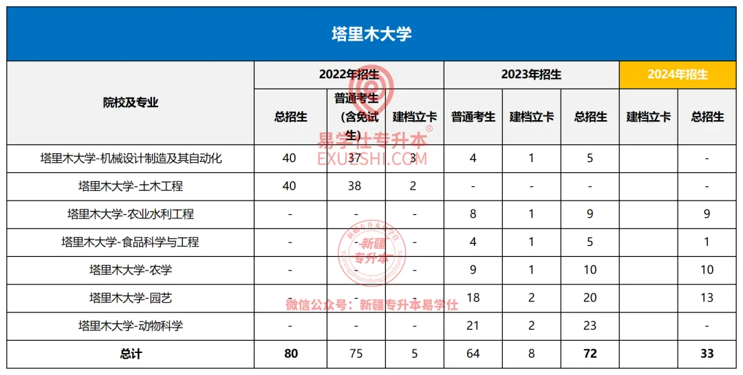 塔里木大学专升本2022-2024年招生录取分析